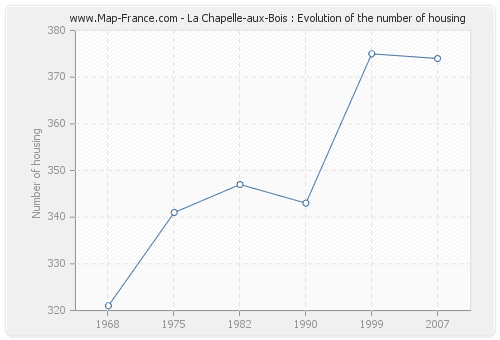 La Chapelle-aux-Bois : Evolution of the number of housing